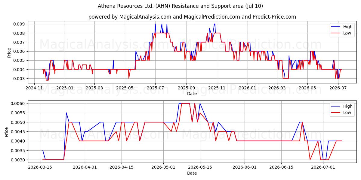  Athena Resources Ltd. (AHN) Support and Resistance area (09 Jul) 