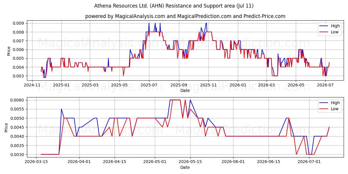  Athena Resources Ltd. (AHN) Support and Resistance area (10 Jul) 