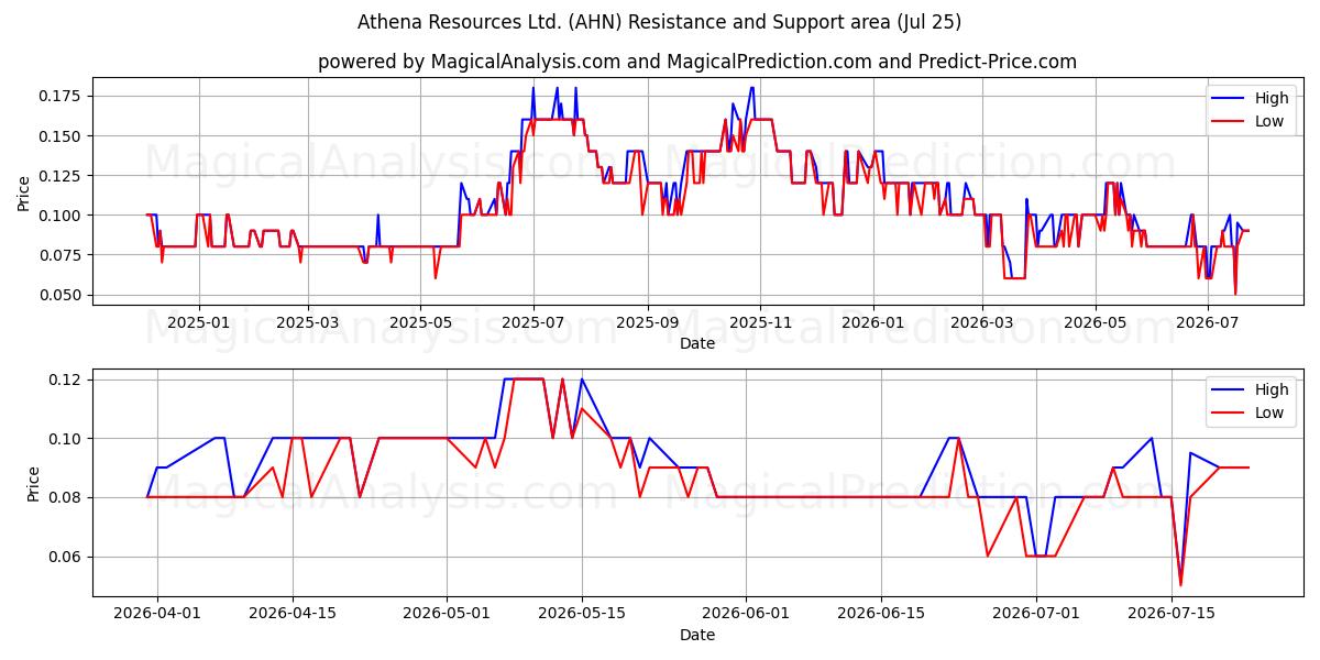  Athena Resources Ltd. (AHN) Support and Resistance area (24 Jul) 