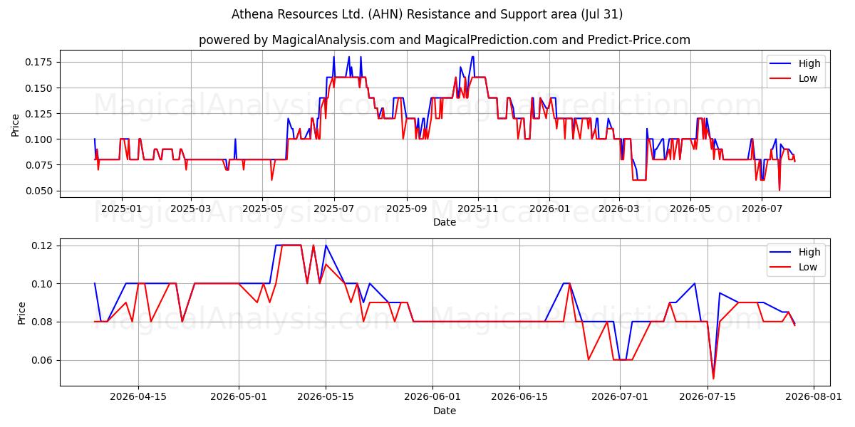  Athena Resources Ltd. (AHN) Support and Resistance area (30 Jul) 