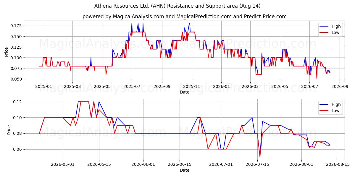  Athena Resources Ltd. (AHN) Support and Resistance area (13 Aug) 