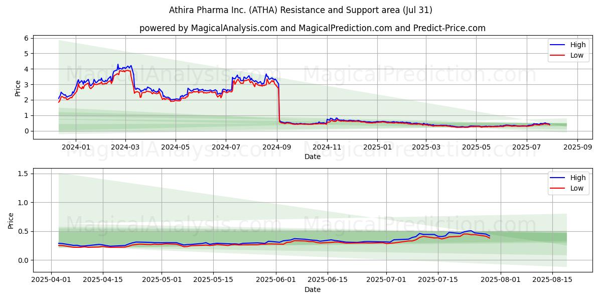  Athira Pharma Inc. (ATHA) Support and Resistance area (30 Jul) 