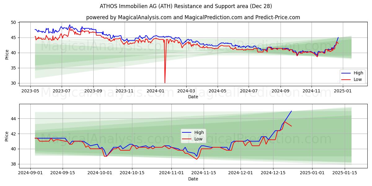  ATHOS Immobilien AG (ATH) Support and Resistance area (28 Dec) 