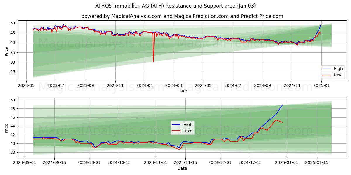  ATHOS Immobilien AG (ATH) Support and Resistance area (03 Jan) 