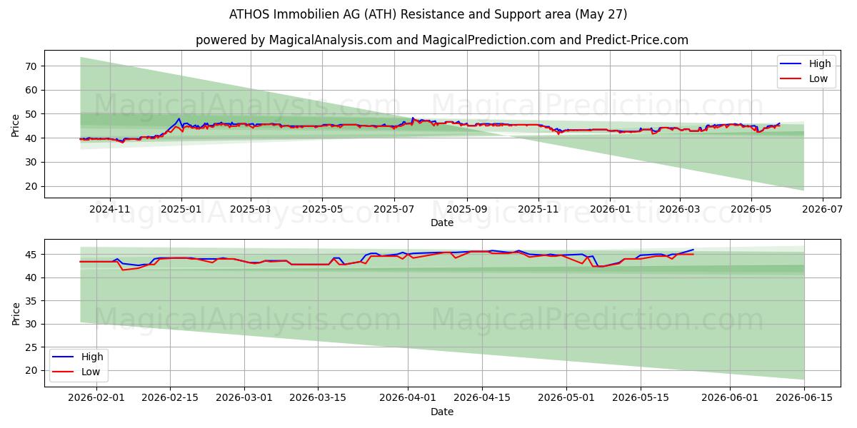 ATHOS Immobilien AG (ATH) Support and Resistance area (26 May) 