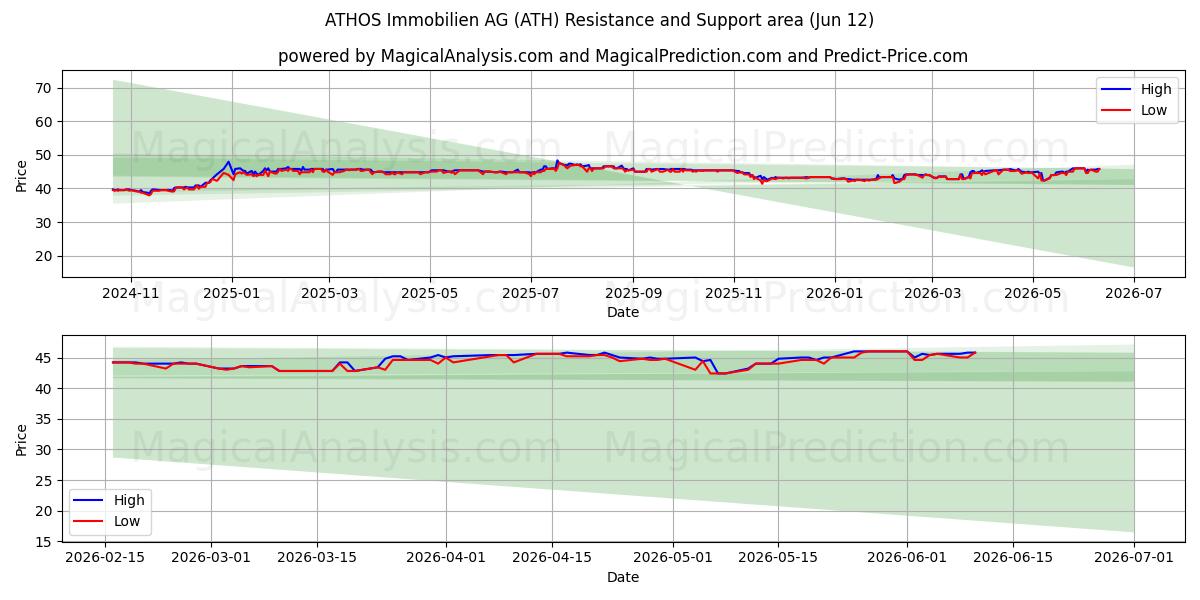  ATHOS Immobilien AG (ATH) Support and Resistance area (27 May) 