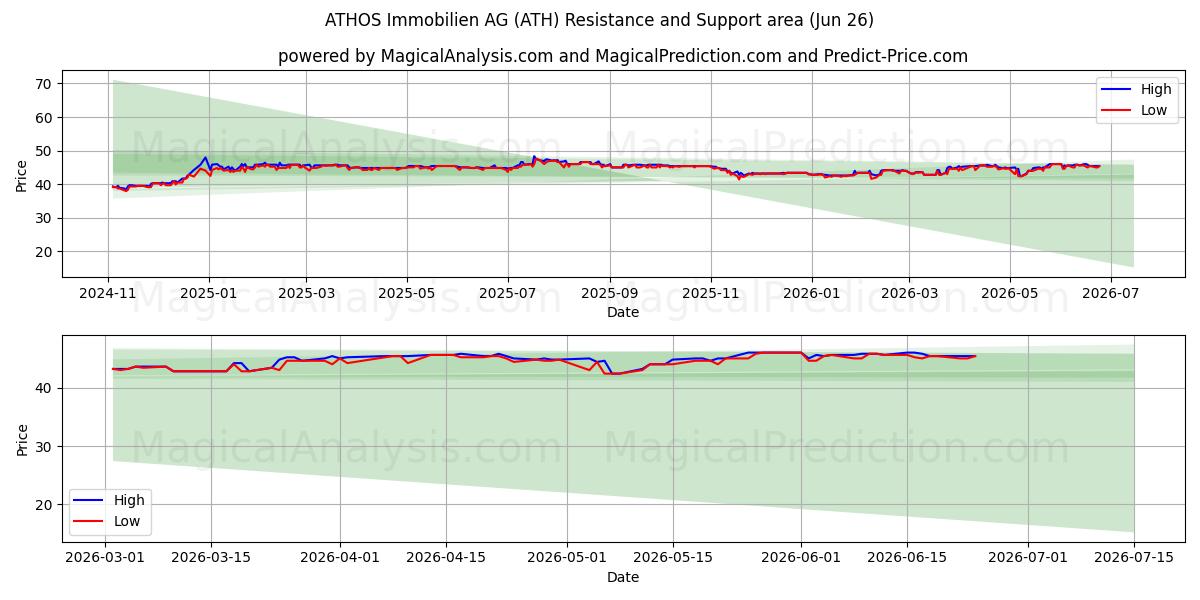  ATHOS Immobilien AG (ATH) Support and Resistance area (25 Jun) 