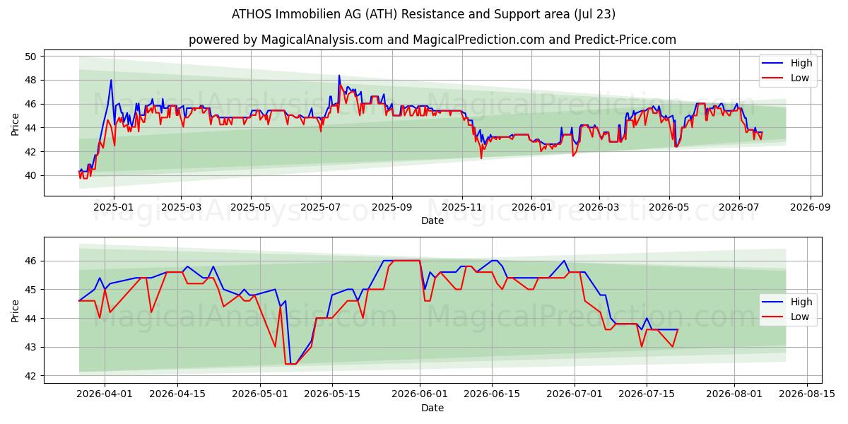  ATHOS Immobilien AG (ATH) Support and Resistance area (22 Jul) 