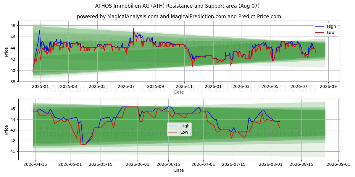  ATHOS Immobilien AG (ATH) Support and Resistance area (06 Aug) 
