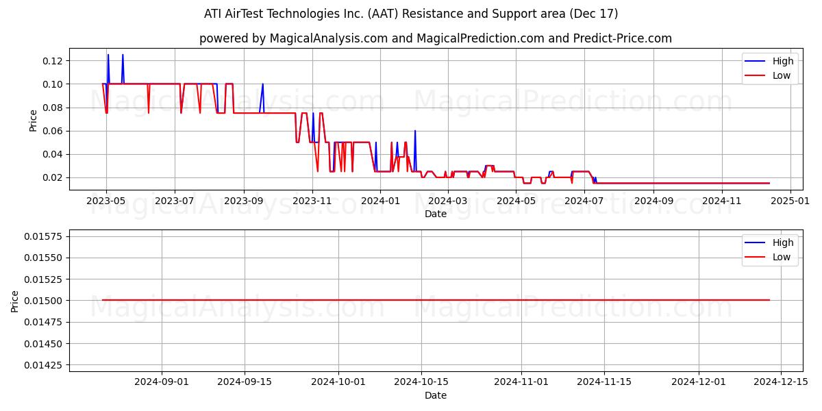  ATI AirTest Technologies Inc. (AAT) Support and Resistance area (17 Dec) 