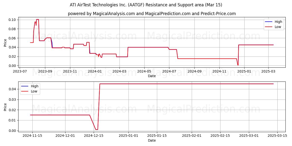  ATI AirTest Technologies Inc. (AATGF) Support and Resistance area (15 Mar) 