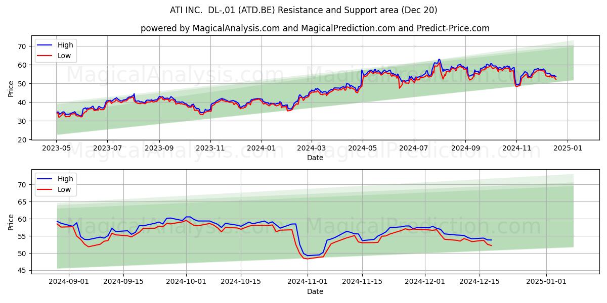  ATI INC.  DL-,01 (ATD.BE) Support and Resistance area (20 Dec) 