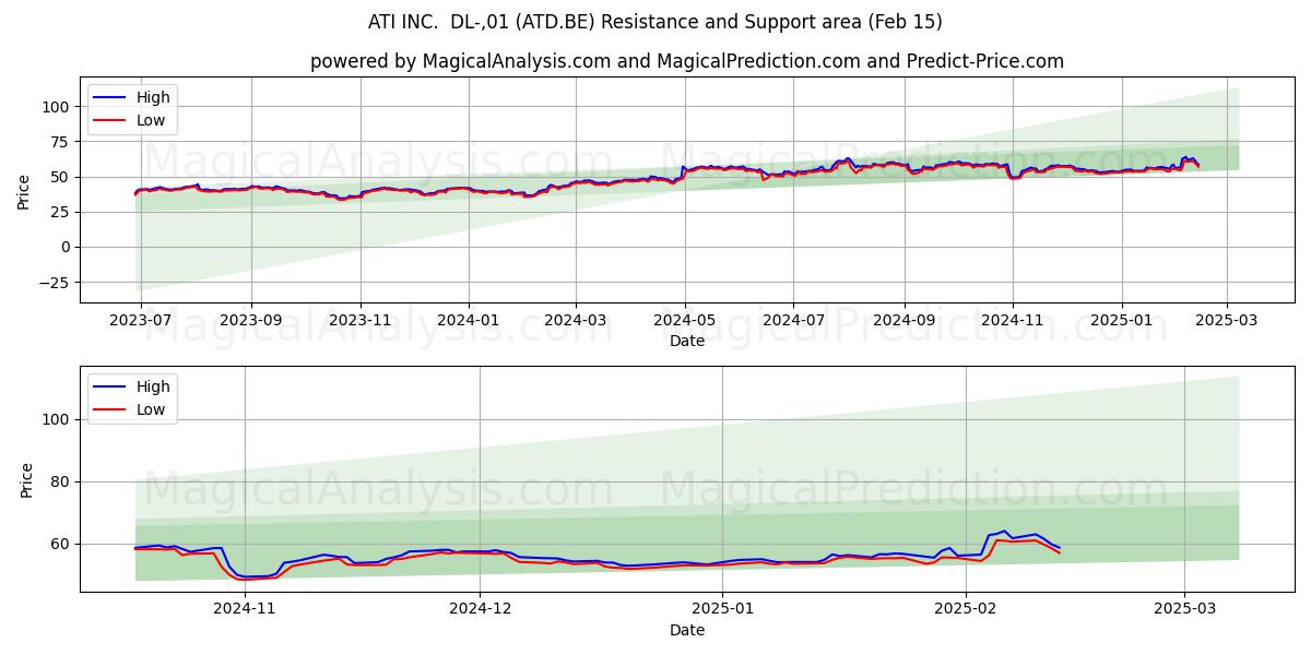  ATI INC.  DL-,01 (ATD.BE) Support and Resistance area (04 Feb) 