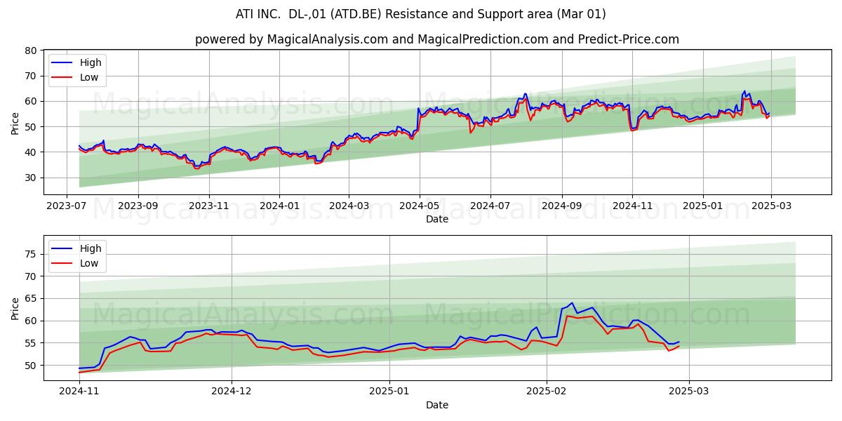  ATI INC.  DL-,01 (ATD.BE) Support and Resistance area (01 Mar) 