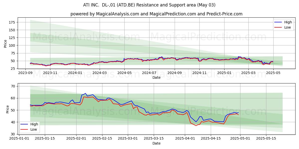 ATI INC. DL-,01 (ATD.BE) Support and Resistance area (03 May) ATI INC. DL-,01 (ATD.BE) Support and Resistance area (03 May)