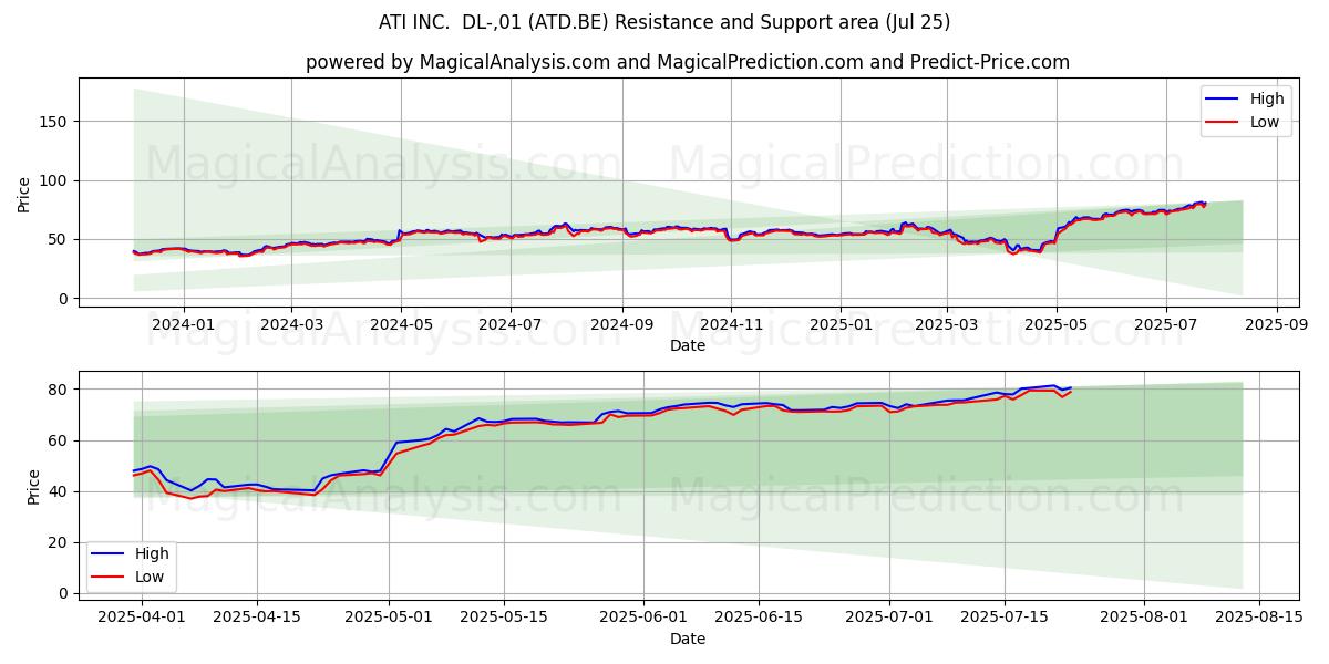  ATI INC.  DL-,01 (ATD.BE) Support and Resistance area (24 Jul) 