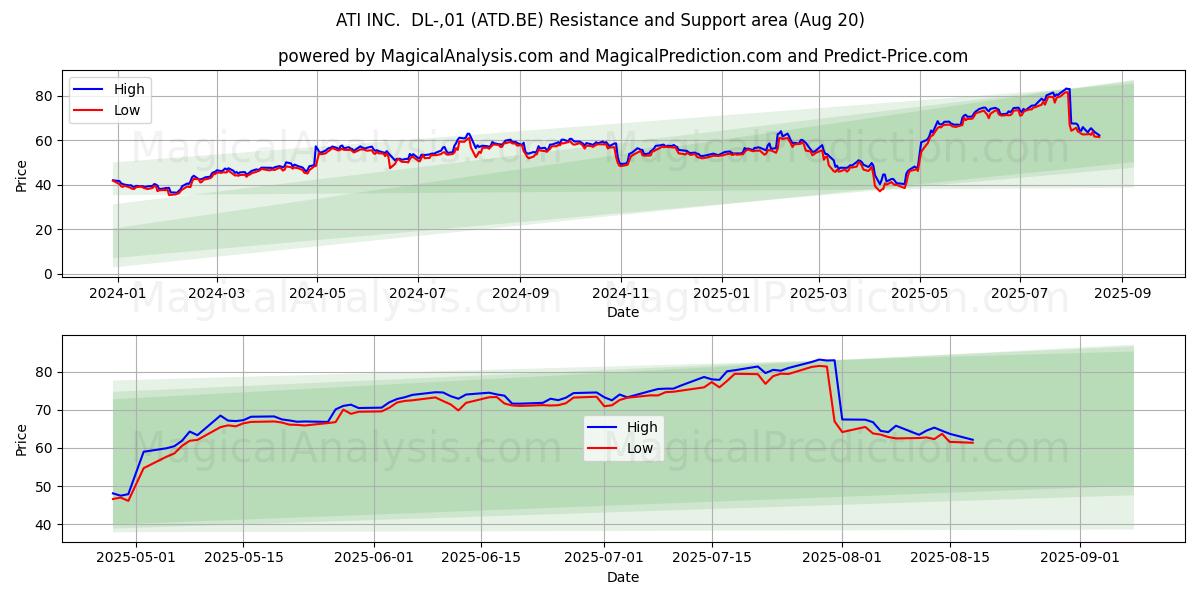  ATI INC.  DL-,01 (ATD.BE) Support and Resistance area (19 Aug) 