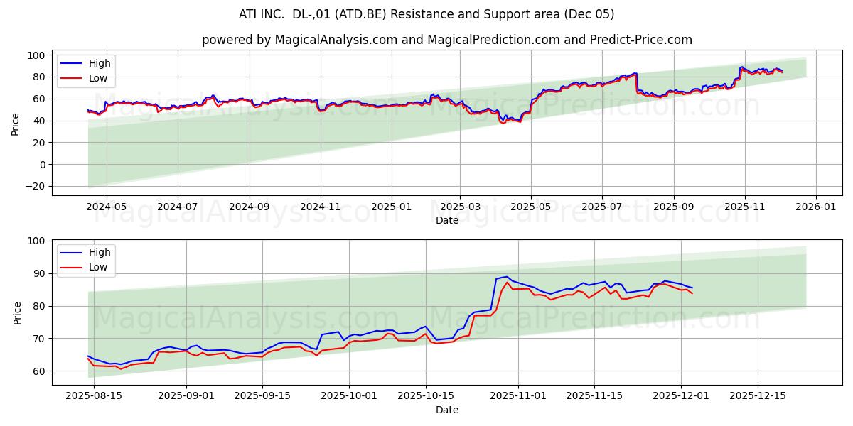  ATI INC.  DL-,01 (ATD.BE) Support and Resistance area (04 Dec) 