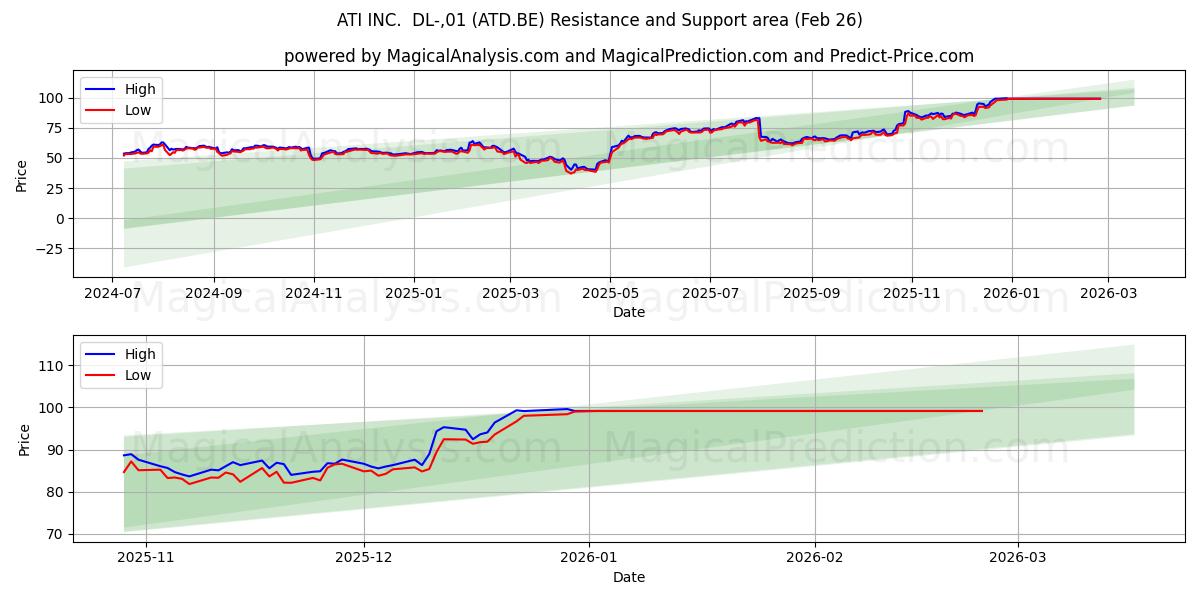  ATI INC.  DL-,01 (ATD.BE) Support and Resistance area (25 Feb) 