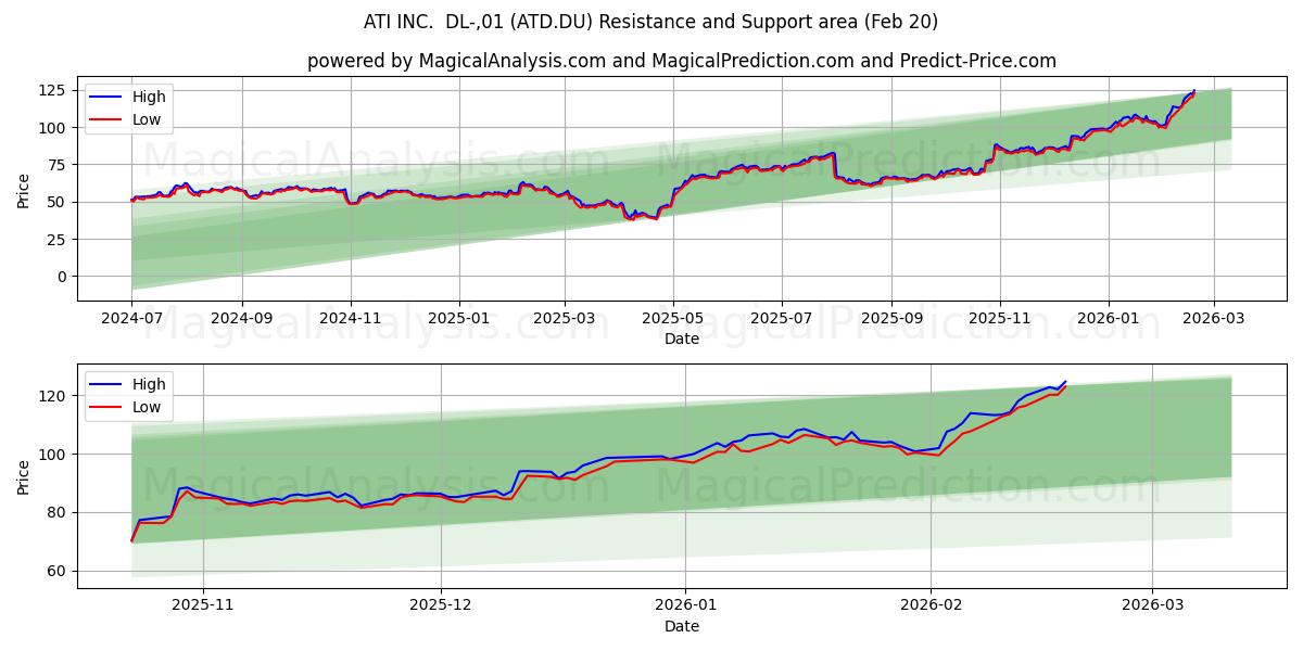  ATI INC.  DL-,01 (ATD.DU) Support and Resistance area (19 Feb) 