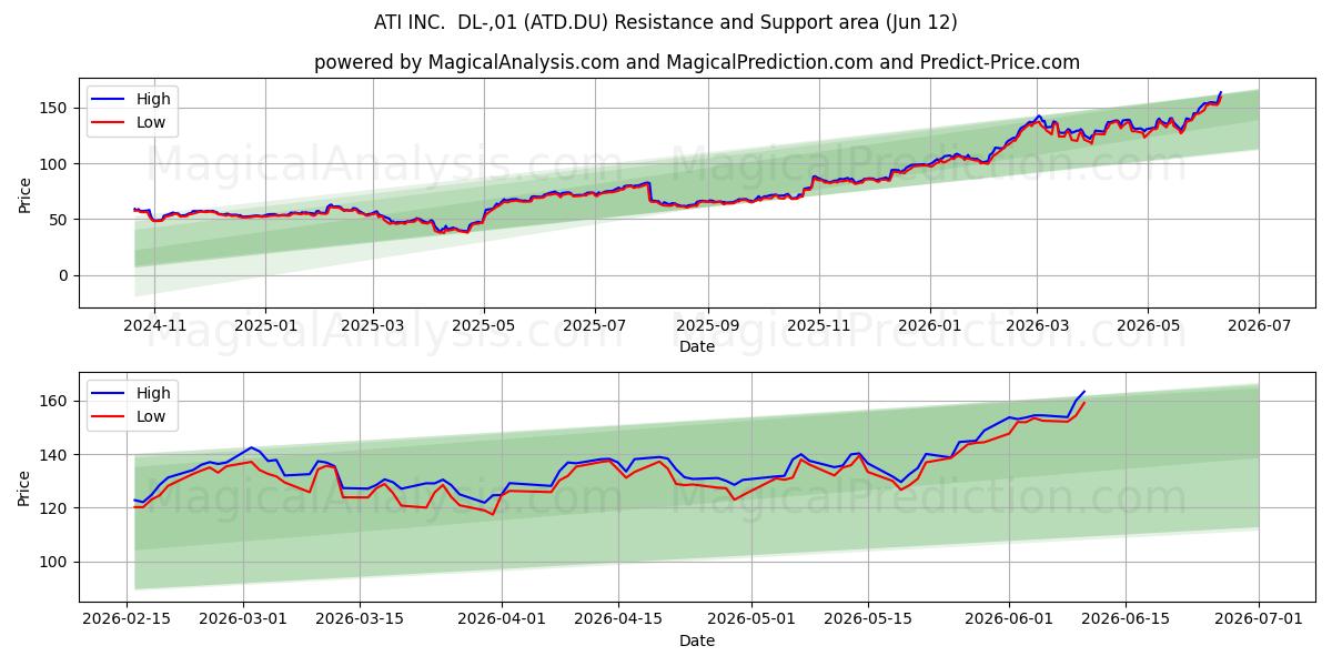  ATI INC.  DL-,01 (ATD.DU) Support and Resistance area (11 Jun) 
