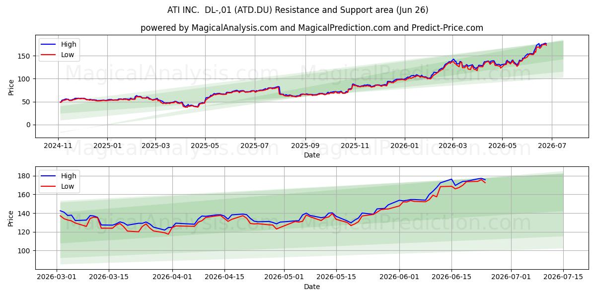  ATI INC.  DL-,01 (ATD.DU) Support and Resistance area (25 Jun) 