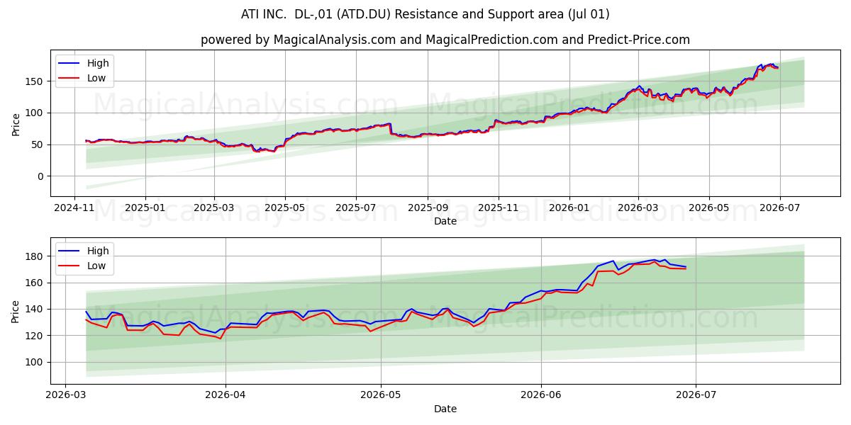  ATI INC.  DL-,01 (ATD.DU) Support and Resistance area (30 Jun) 