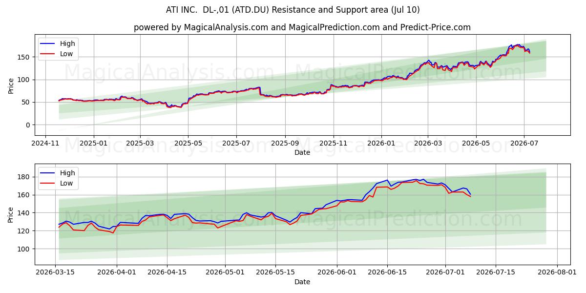  ATI INC.  DL-,01 (ATD.DU) Support and Resistance area (09 Jul) 