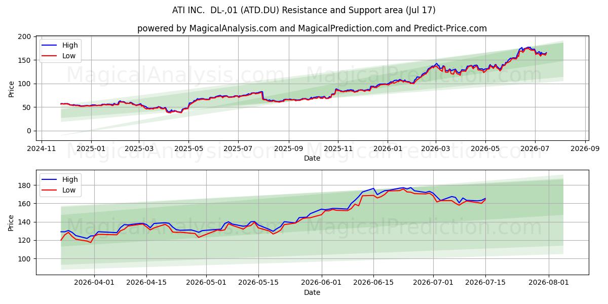  ATI INC.  DL-,01 (ATD.DU) Support and Resistance area (16 Jul) 