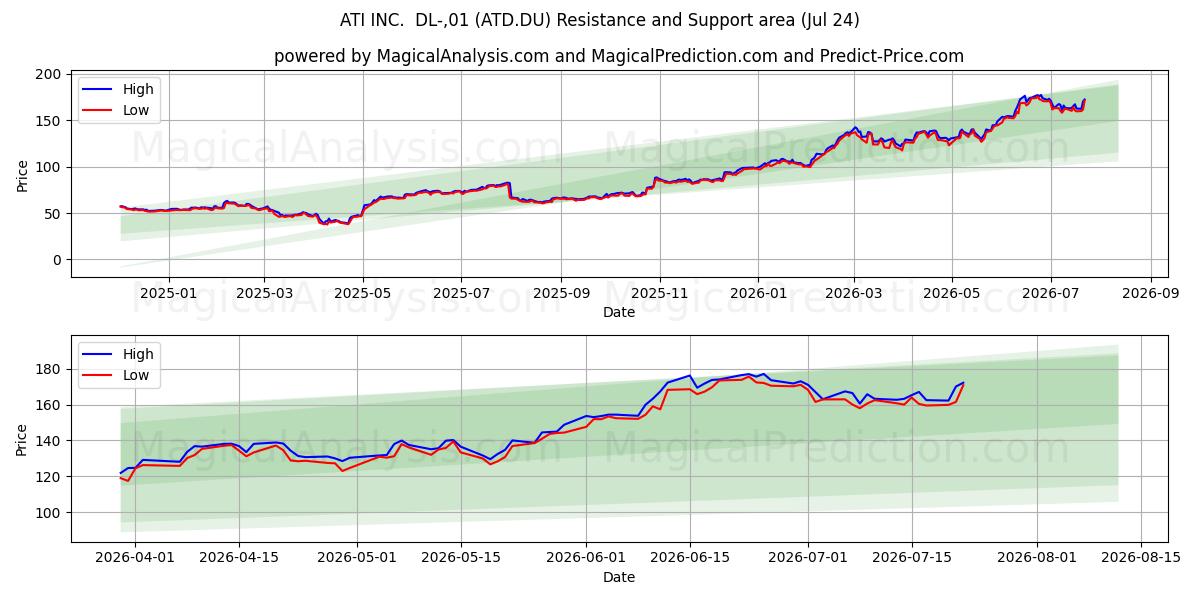  ATI INC.  DL-,01 (ATD.DU) Support and Resistance area (23 Jul) 