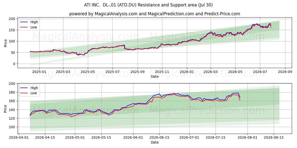  ATI INC.  DL-,01 (ATD.DU) Support and Resistance area (29 Jul) 