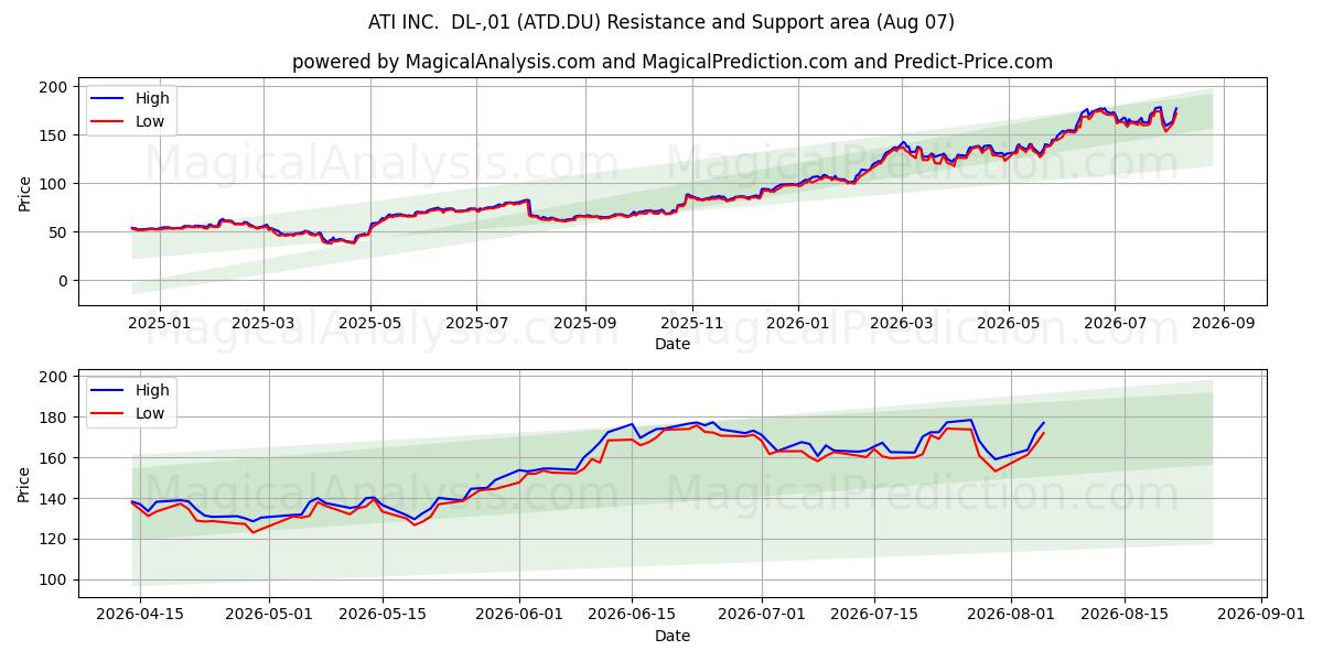  ATI INC.  DL-,01 (ATD.DU) Support and Resistance area (06 Aug) 