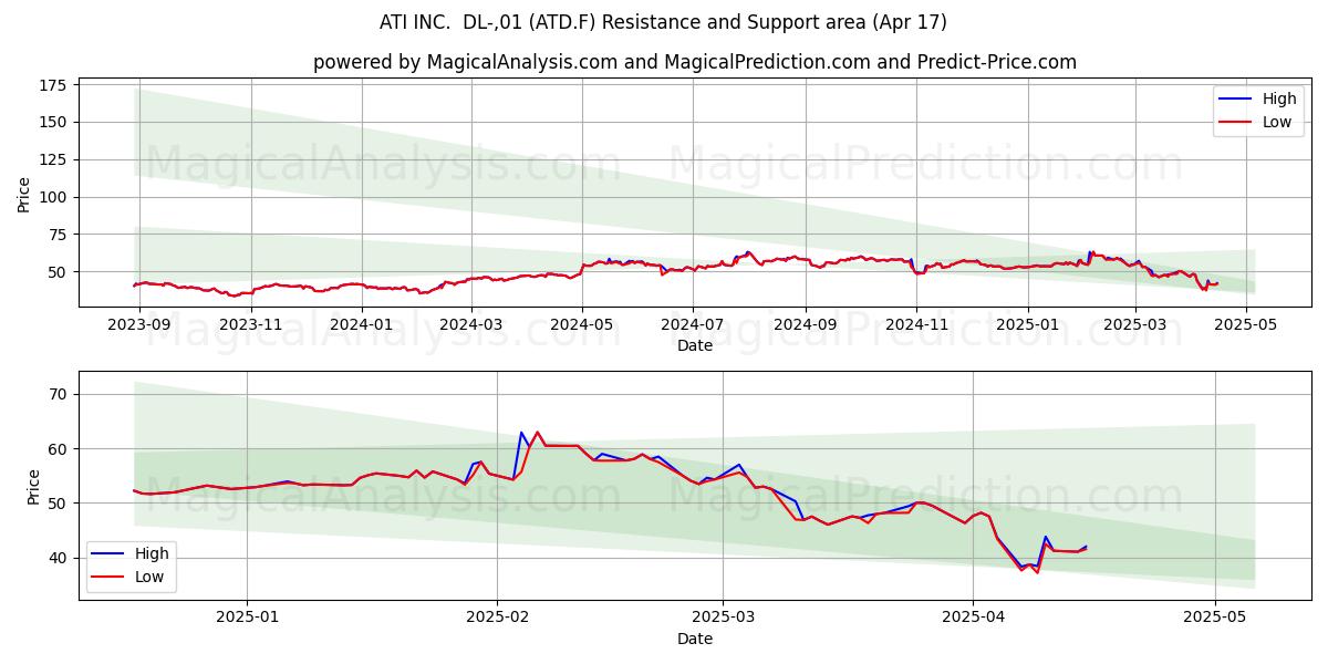  ATI INC.  DL-,01 (ATD.F) Support and Resistance area (17 Apr) 
