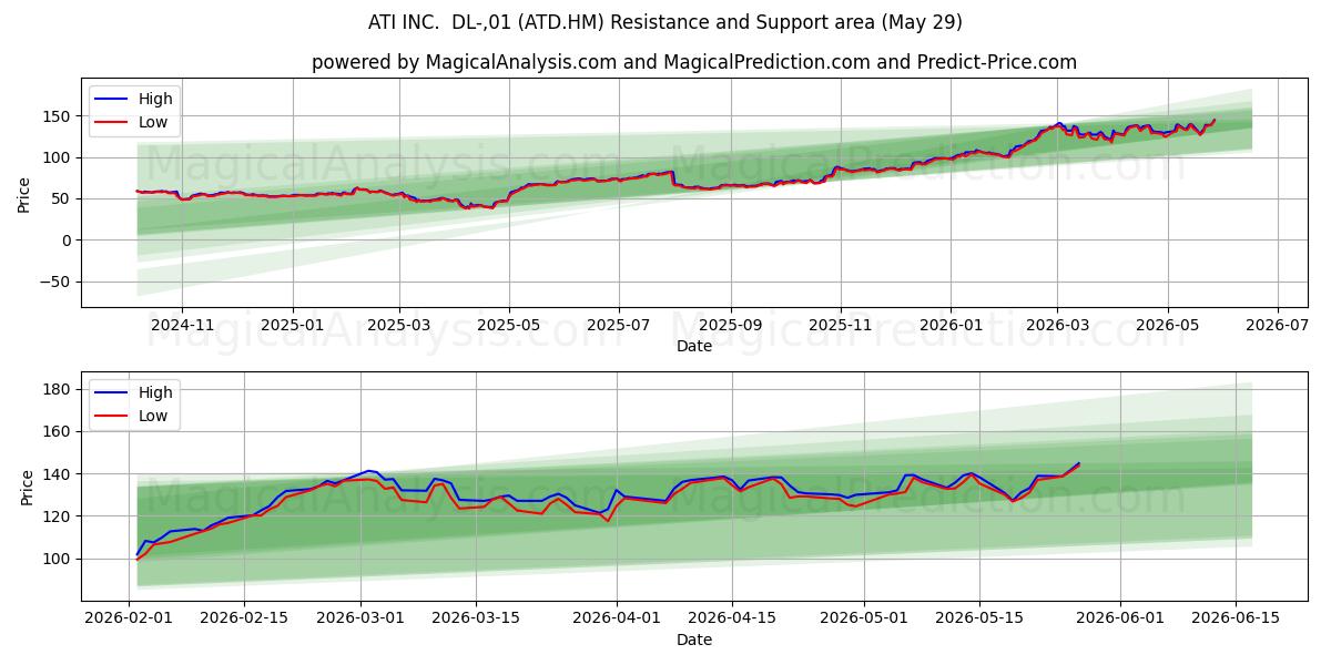  ATI INC.  DL-,01 (ATD.HM) Support and Resistance area (28 May) 