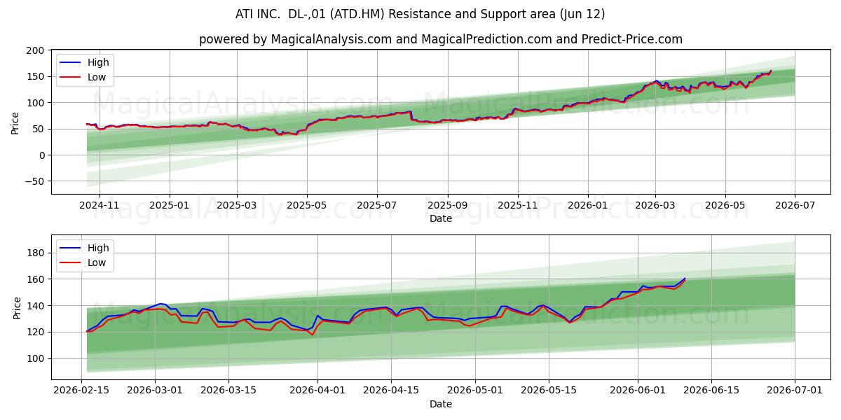  ATI INC.  DL-,01 (ATD.HM) Support and Resistance area (11 Jun) 