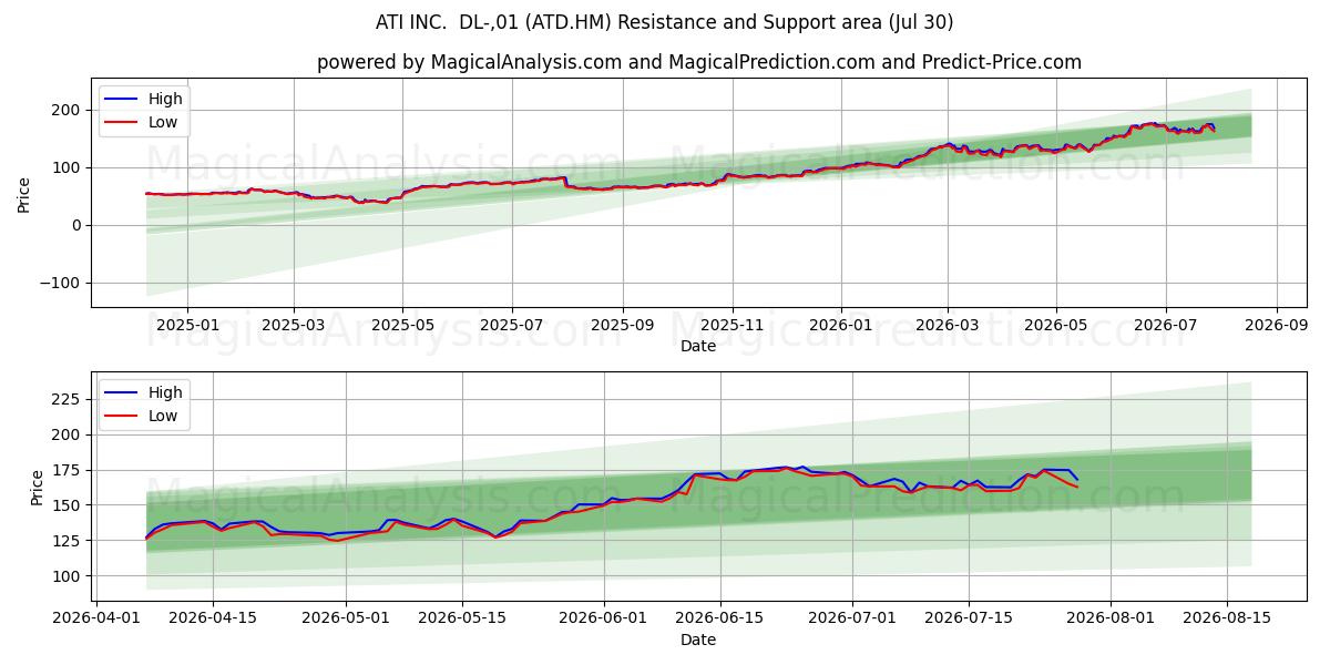  ATI INC.  DL-,01 (ATD.HM) Support and Resistance area (29 Jul) 