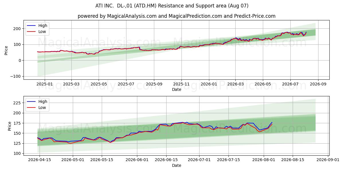  ATI INC.  DL-,01 (ATD.HM) Support and Resistance area (06 Aug) 
