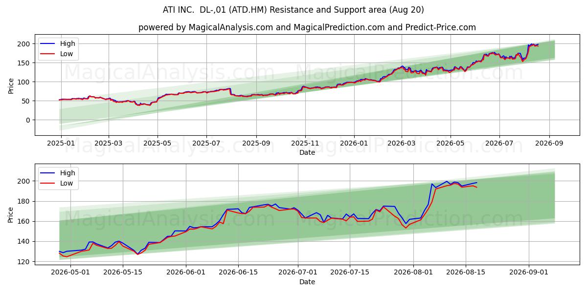 ATI INC.  DL-,01 (ATD.HM) Support and Resistance area (19 Aug) 