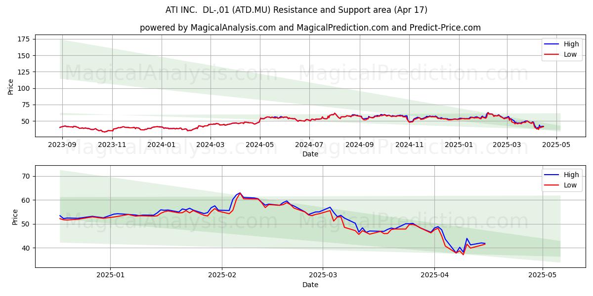  ATI INC.  DL-,01 (ATD.MU) Support and Resistance area (17 Apr) 