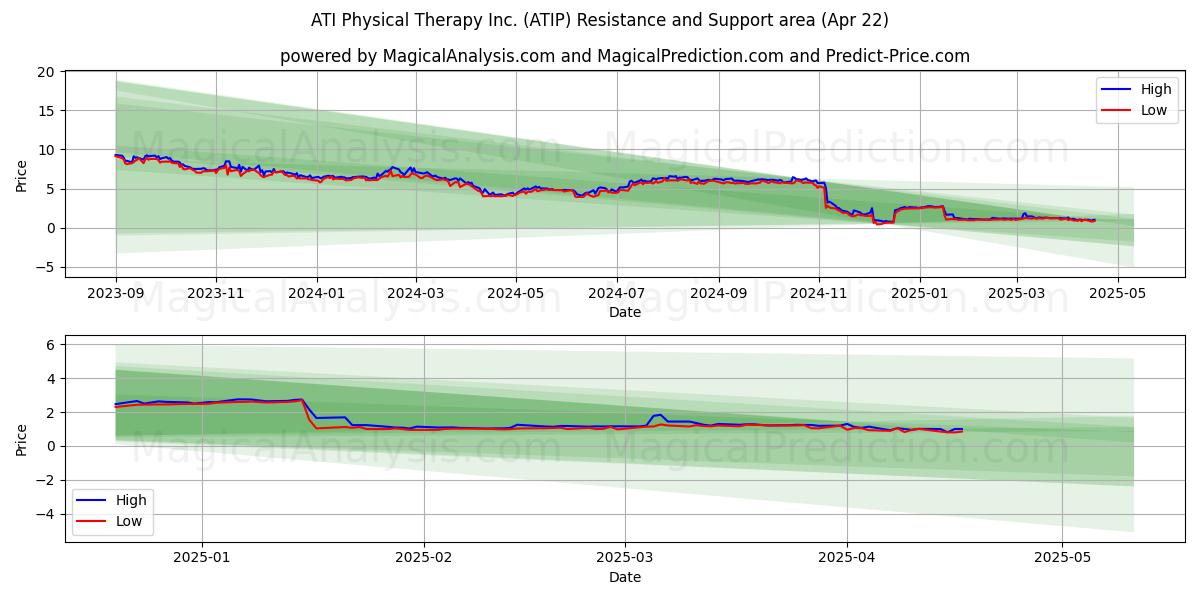  ATI Physical Therapy Inc. (ATIP) Support and Resistance area (22 Apr) 