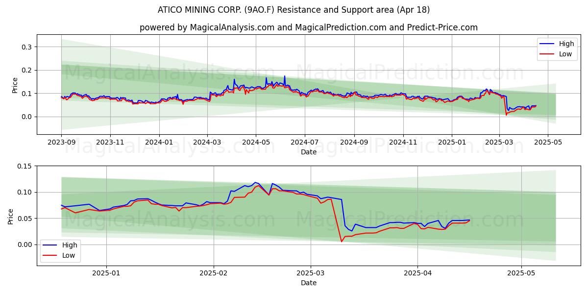  ATICO MINING CORP. (9AO.F) Support and Resistance area (18 Apr) 