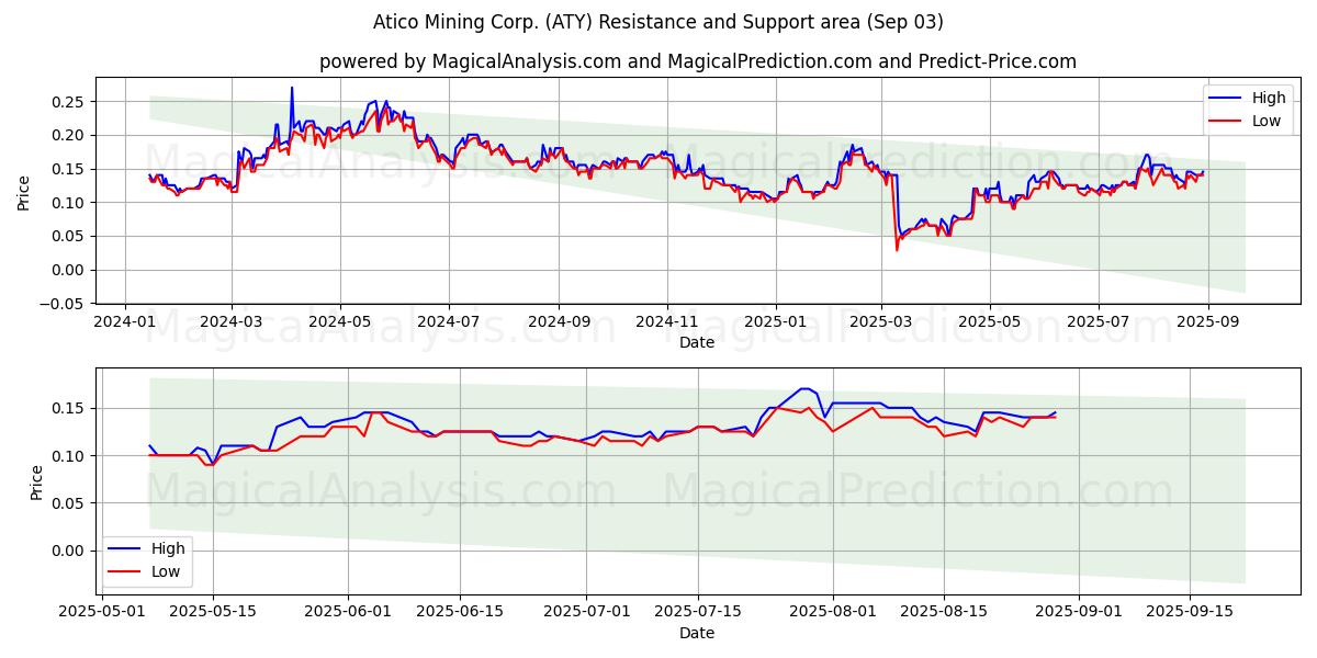  Atico Mining Corp. (ATY) Support and Resistance area (02 Sep) 