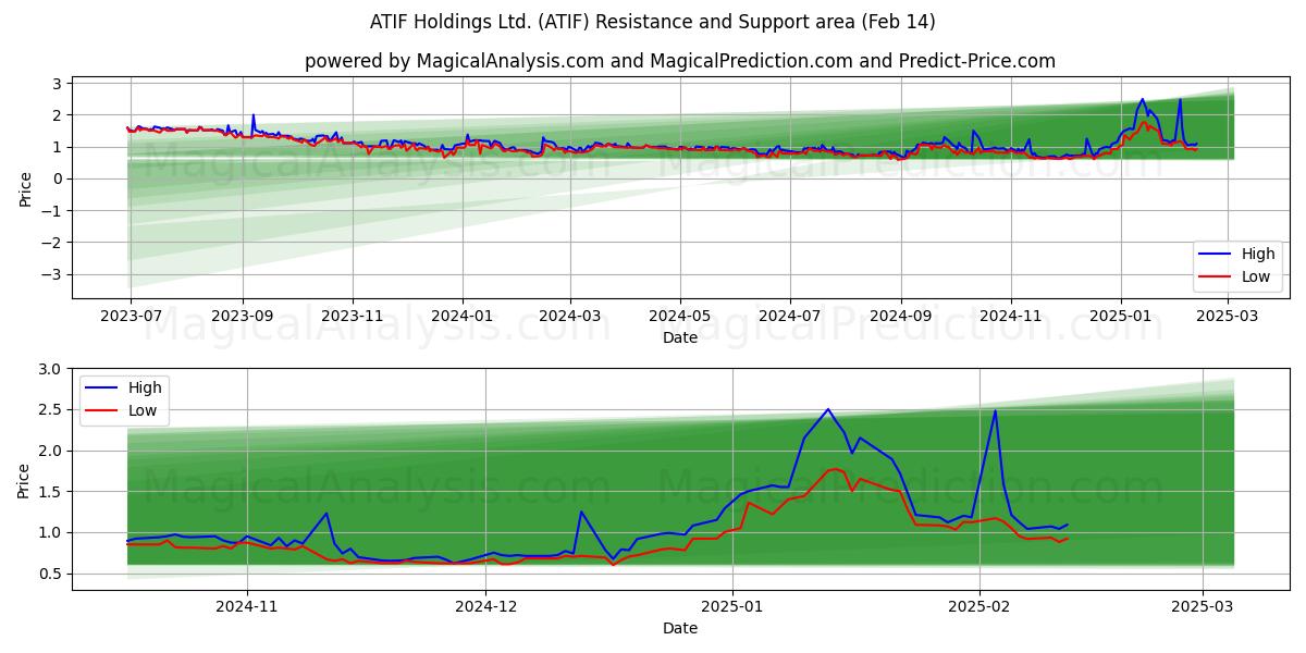  ATIF Holdings Ltd. (ATIF) Support and Resistance area (14 Feb) 