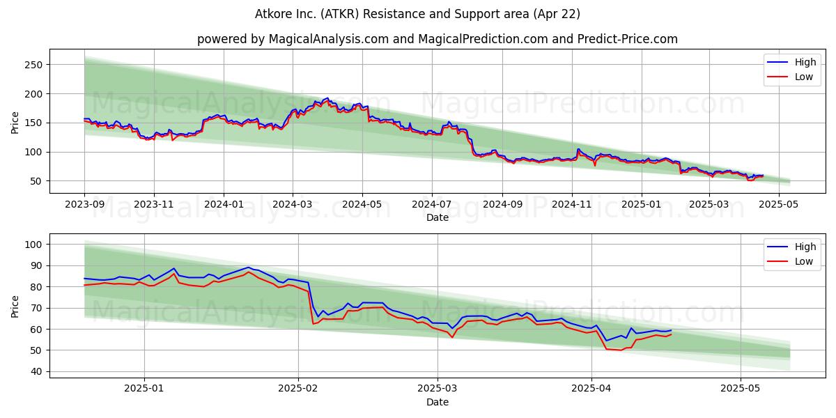  Atkore Inc. (ATKR) Support and Resistance area (22 Apr) 