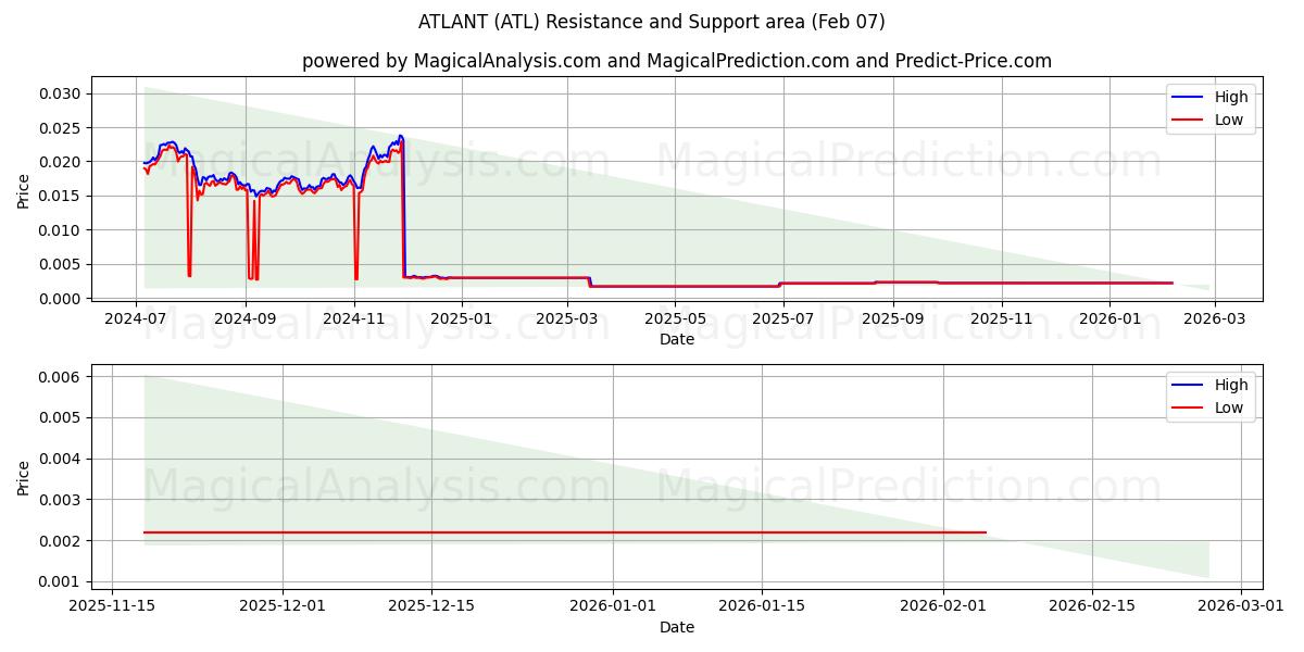  اتلانت (ATL) Support and Resistance area (06 Feb) 