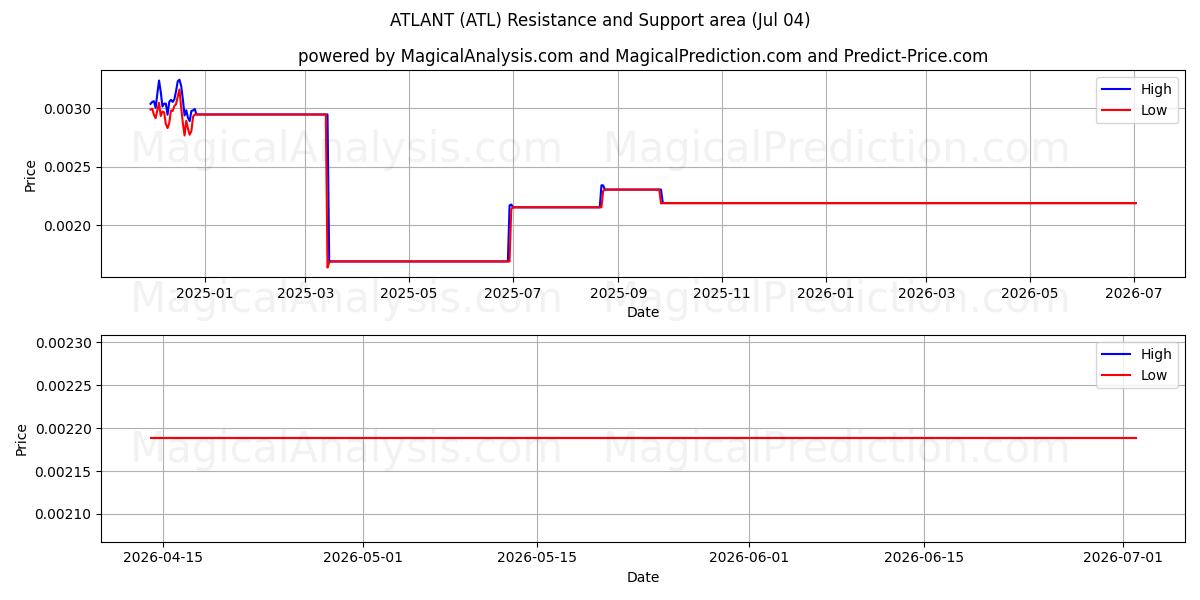  ATLANT (ATL) Support and Resistance area (03 Jul) 
