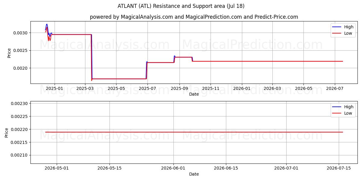  ATLANT (ATL) Support and Resistance area (17 Jul) 