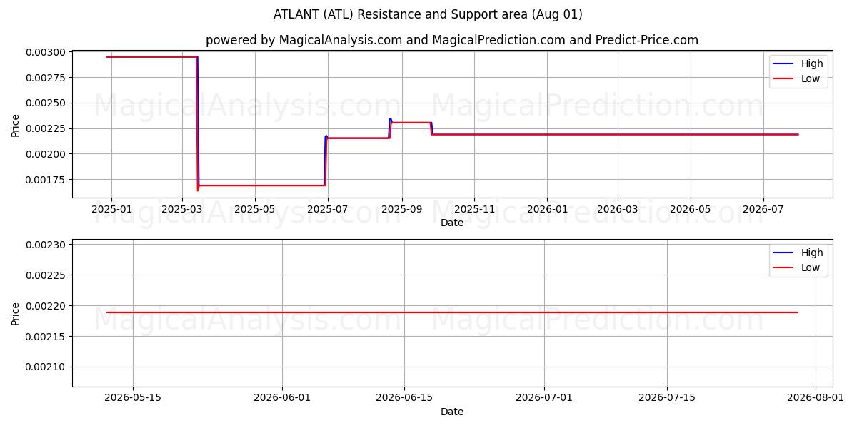  ATLANTE (ATL) Support and Resistance area (31 Jul) 
