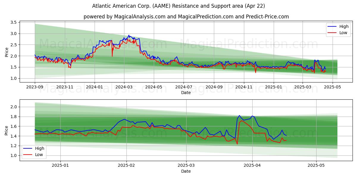  Atlantic American Corp. (AAME) Support and Resistance area (22 Apr) 