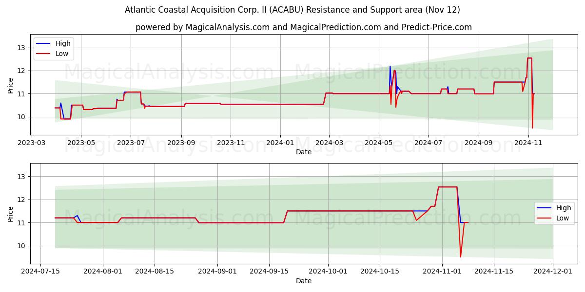  Atlantic Coastal Acquisition Corp. II (ACABU) Support and Resistance area (12 Nov) 